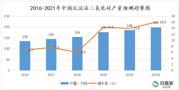 2021年二氧化硅项目市场分析