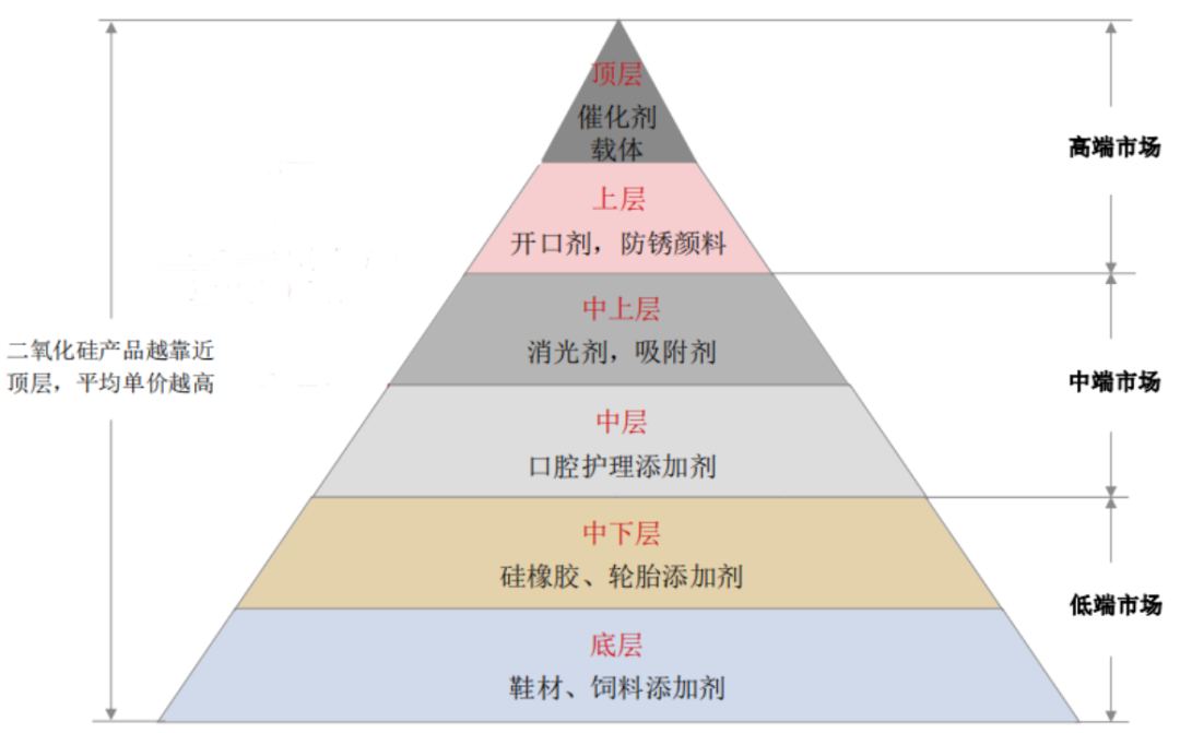纳米二氧化硅应用的“金字塔”